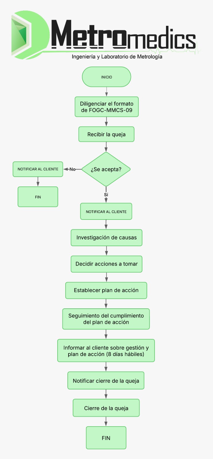 Proceso de quejas